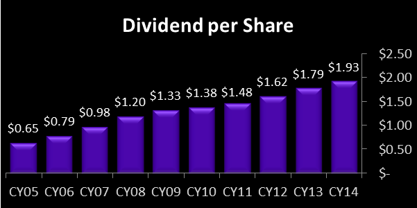 ADP Dividend per Share