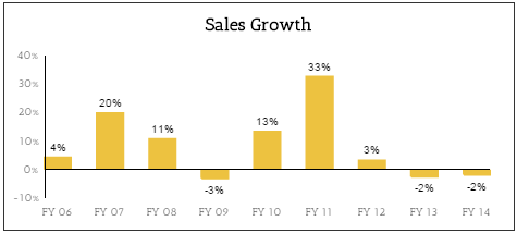 KO Sales Growth