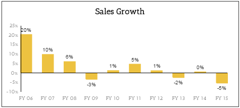 PG Sales Growth