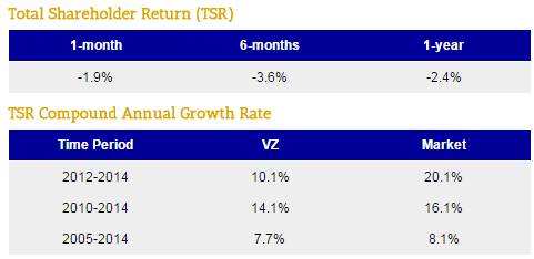 VZ Total Shareholder Return