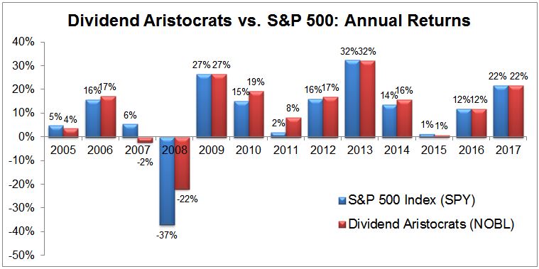 Dividend Aristocrats Annual Returns