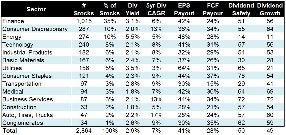 The Best Stock Sectors For Dividend Income - Simply Safe Dividends