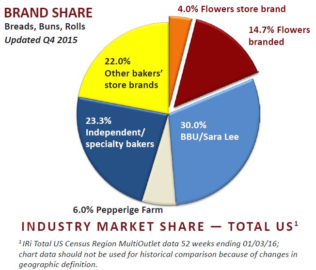 Flowers Foods (FLO) Predictable Dividend Growth and a 3.2 Yield