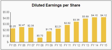 Wells Fargo (WFC): Buffett's Biggest Dividend Stock