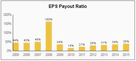 Wells Fargo (WFC): Buffett's Biggest Dividend Stock