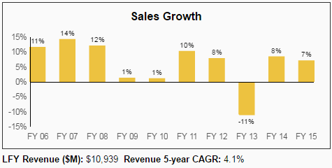 Automatic Data Processing (ADP): A Quality Dividend Aristocrat