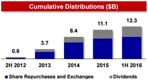 Phillips 66 (PSX): Warren Buffett's New Favorite Dividend Growth Stock ...