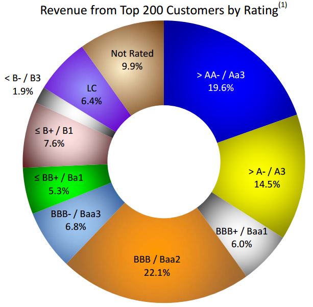 Enterprise Products Partners (EPD) How Safe is this HighYield MLP's