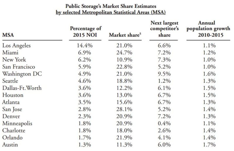Public Storage (PSA) Down 17 But Still A Superb Dividend Growth Stock