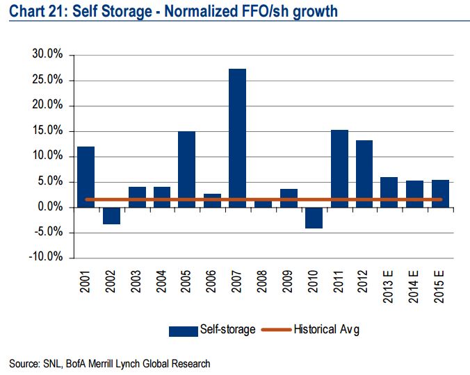 Public Storage (PSA) Down 17 But Still A Superb Dividend Growth Stock