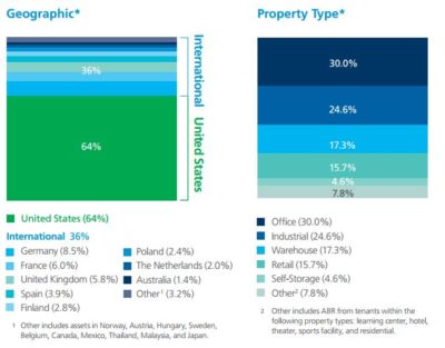 W.P. Carey (WPC): A High-Yield REIT With 18 Consecutive Years Of ...