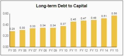 W.P. Carey (WPC): A High-Yield REIT With 18 Consecutive Years Of ...