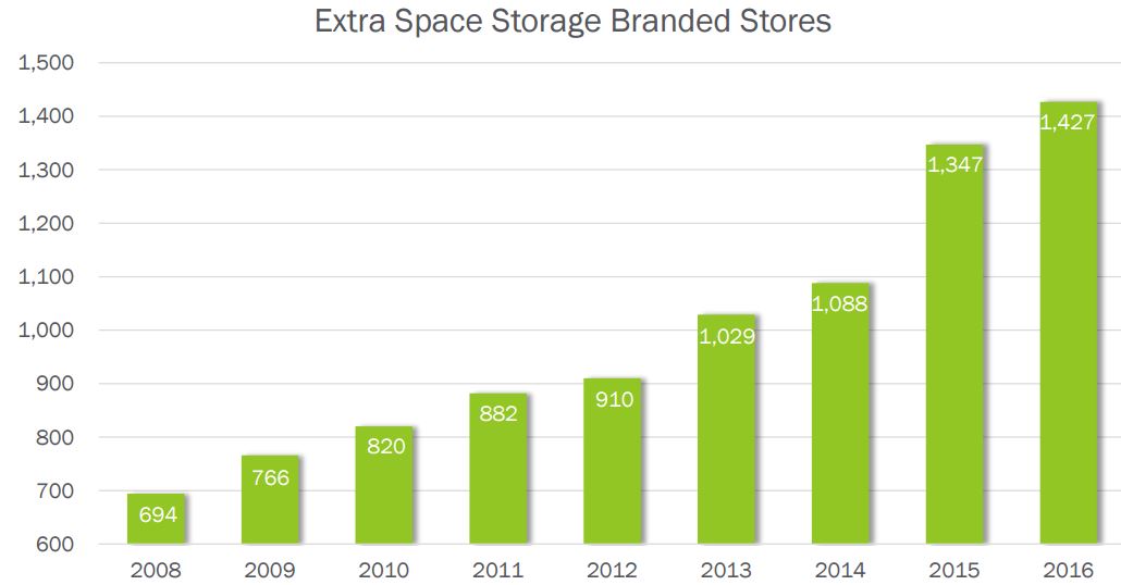 Extra Space Storage EXR A High Yield REIT Paying Growing Dividends