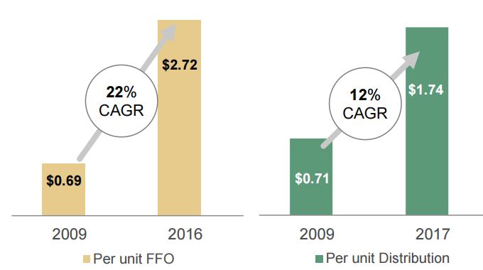 Brookfield Infrastructure Partners (BIP): A High-Yield, Fast-Growing ...