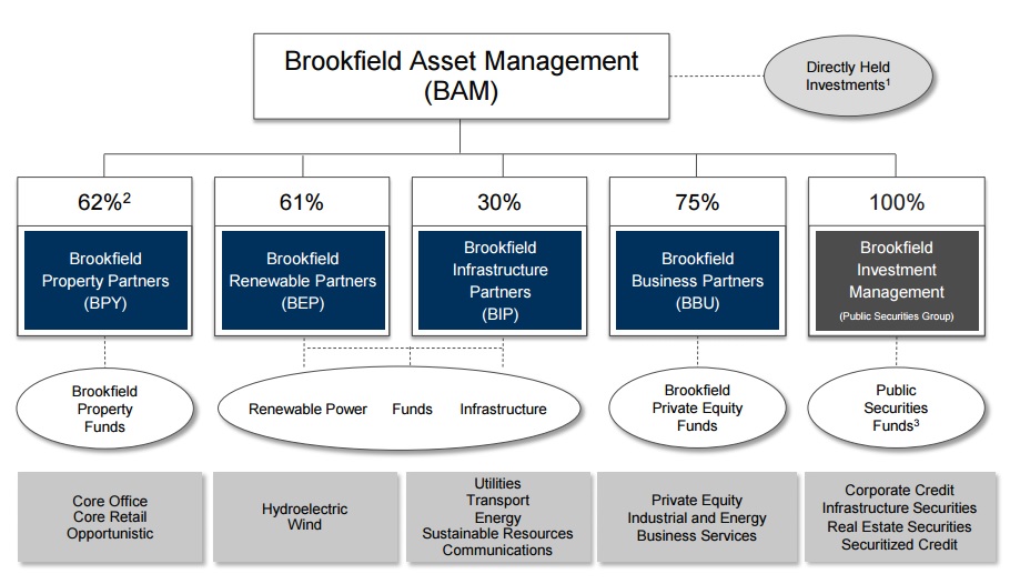 Brookfield Infrastructure Partners (BIP) A HighYield, FastGrowing