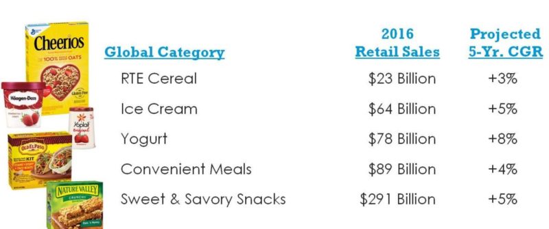 General Mills (gis): A Safe Dividend Stock Down 15% Since July - Simply 