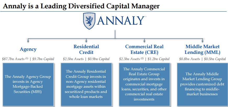 Annaly Capital Management (NLY): How Safe is NLY's Dividend?