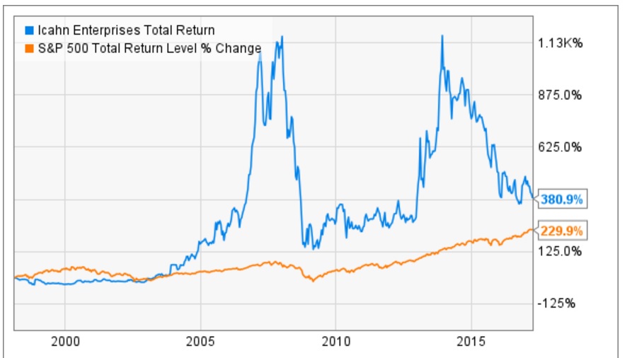 Icahn Enterprises (IEP) Offers a 12 Yield and Trades at a FourYear