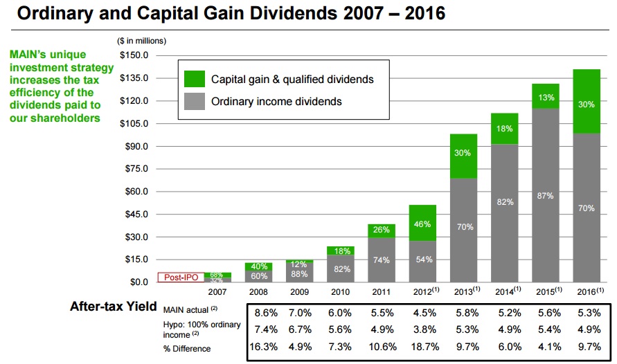 reinvesting capital gains and dividends