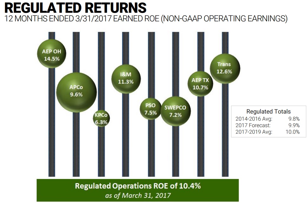 American Electric Power Company (AEP) A Safe and Growing Dividend for