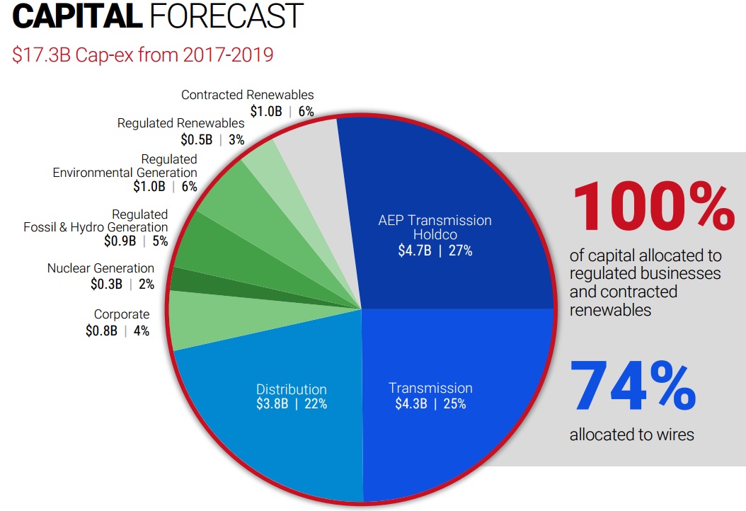 American Electric Power Company (AEP) A Safe and Growing Dividend for