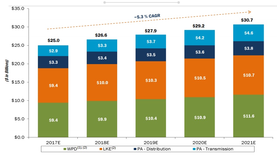 PPL Corp (PPL) A HighYield Utility Stock Doubling Its Dividend Growth