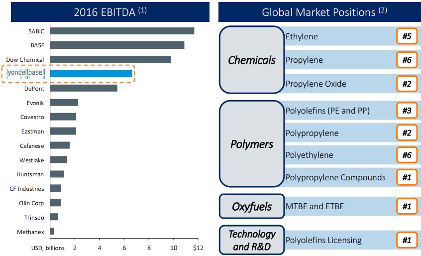 LyondellBasell Industries (LYB) A HighYield Stock Paying Safe, Growing Dividends Simply Safe