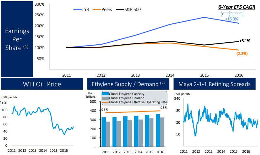 LyondellBasell Industries (LYB) A HighYield Stock Paying Safe, Growing Dividends Simply Safe