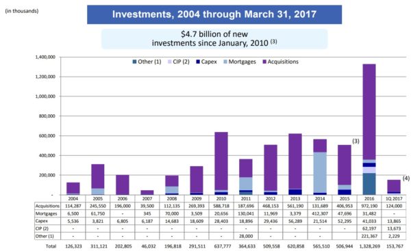 Omega Healthcare (OHI) Is OHI�s Dividend Safe With the Omega Healthcare (OHI) Is OHI�s Dividend Safe With the