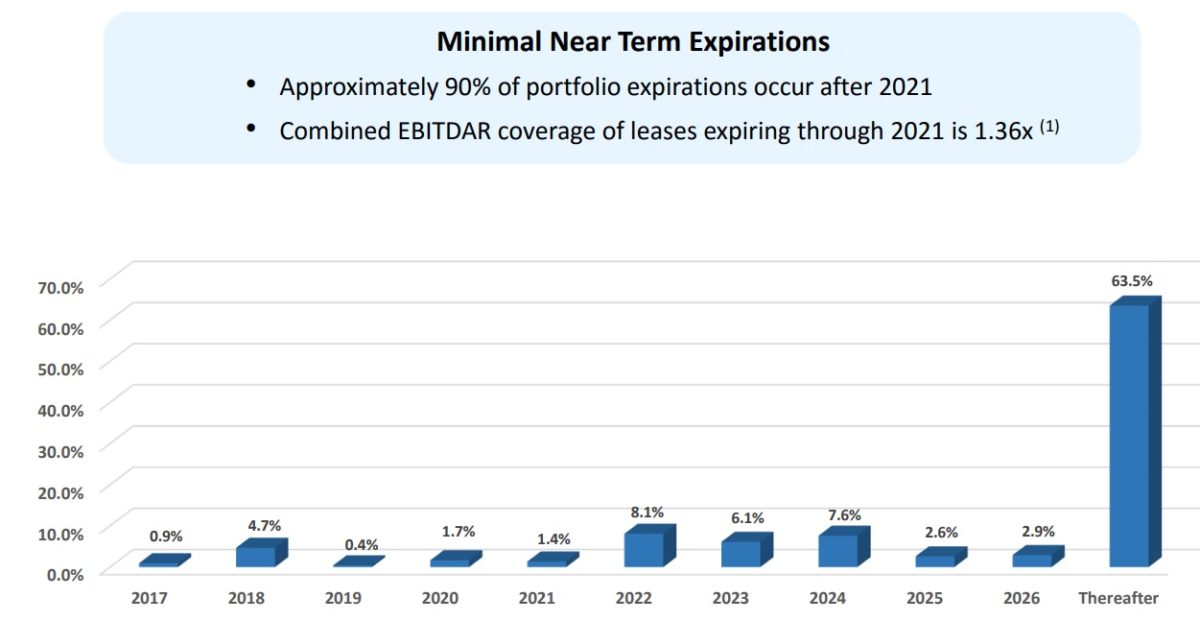 Omega Healthcare (OHI) Is OHI's Dividend Safe With the New Health Bill?