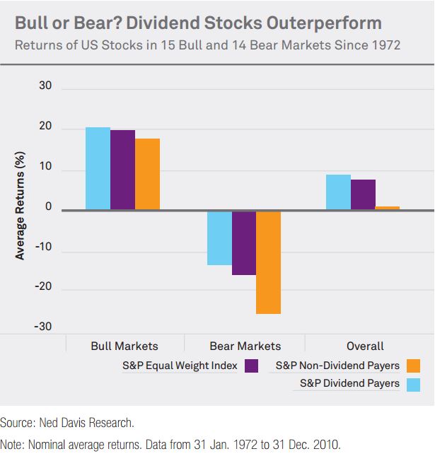 Dividends vs. Total Returns What Investors Need To Know Simply Safe
