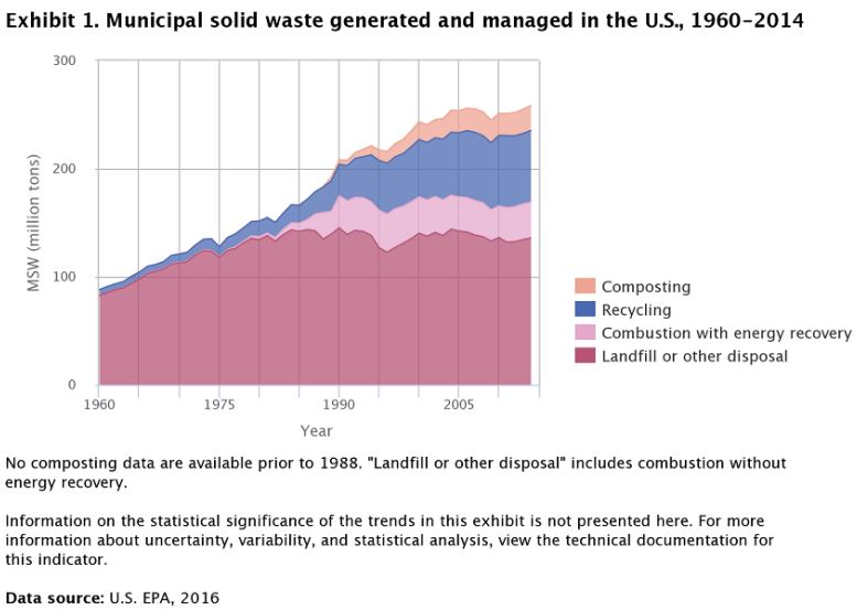 Waste Management (WM) One of Bill Gates' Top Dividend Stocks Provides