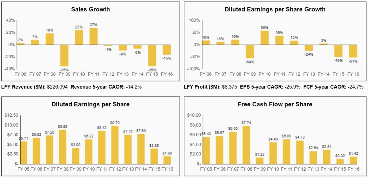 ExxonMobil (XOM) A HighYield Dividend Aristocrat Trading Near a 52