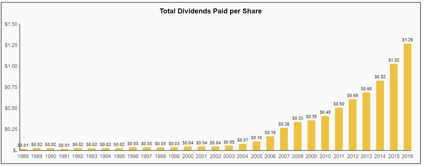 Lowe's Companies (LOW) A FastGrowing Dividend King Worth Reviewing