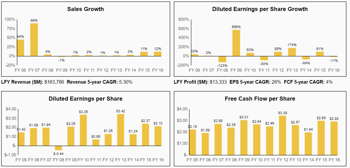 AT&T (T) Is The HighestYielding Dividend Aristocrat A Value Trap Or A