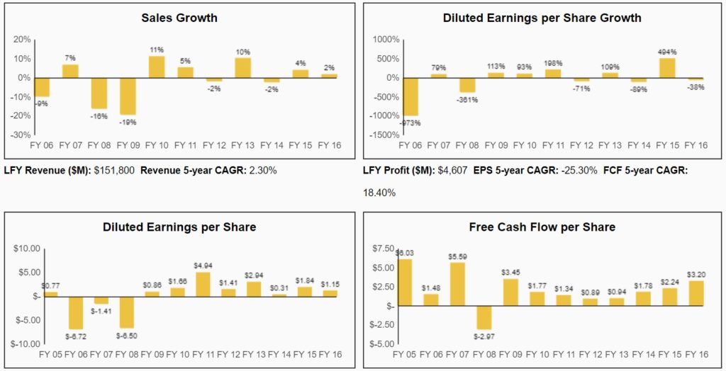 Ford (F) An Attractive Yield And Valuation, But Look Elsewhere For