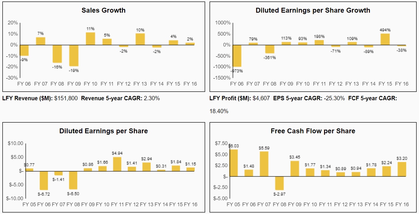 Ford (F) An Attractive Yield And Valuation, But Look Elsewhere For