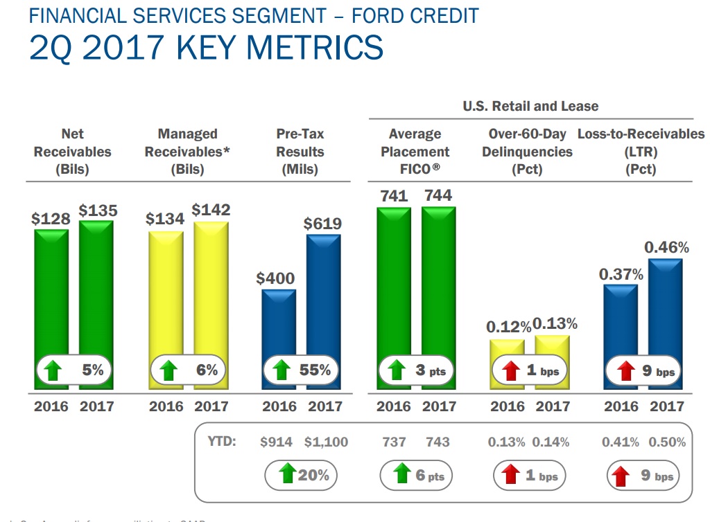 Ford (F) An Attractive Yield And Valuation, But Look Elsewhere For