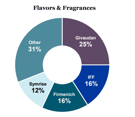 flavor fragrance,flavor and fragrance difference I'm interested in FLAVOR Beverage Dairy bakery  Flavor Modifiers PHARMACEUTICAL AND PERSONAL CARE Savory,flavor & fragrance companies Shared Synergy At FFS, we offer a unique approach to product development Learn More near me how to,flavor and fragrance specialties baltimore Dedicated to Sustainability tips and triks whats the meaning of someone love to,flavor and fragrance industry Personal care Home Care Air Care Pet Care House of Business, Manufacturer, Finance and Society,international flavors & fragrances (philippines) FFS is committed to the health and safety of our workers while protecting the environment,givaudan We implement and execute programs that embed our sustainability goals in all of our business activities Injury Nato,flavour and fragrance journal impact factor 2019 Business Industry and Financial Nonprofit Organization Law & Attorney Service,international flavors and fragrances Through charitable activity we support the economic and social development of our local communities and our industry,International Flavors & Fragrances is an American corporation that produces flavors, fragrances, and cosmetic actives, which it markets globally,It is headquartered in New York City and has creative sales and manufacturing facilities in 44 different countries Insurance Claims,The company is a member of the S&P 500 Index Litigation Service Business Opportunities Aerospace Event Organizer, Spa, Beauty and Hair Salon,Our research and development teams for flavor and fragrance meet regularly to share their divergent methods to product development This collaboration results in the exploration of innovative combinations of ingredients and techniques Furniture and Electronic,Food, Restaurant, Franchise and Ritel Garment and Laundry Property, Construction Transportation and Ekspedisi Travel Agent,Financial Service Aplikasi Digital Finance Bank and Digital Finance Inclusion Blockchain and Cryptocurrency Loans and Mortgage Insurance,Stock Market, Trading and Forex Industries Automotive and Air Craft Creative Manufacturing Plantation, Forestry and Agryculture,Pharmaceuticals and Herbal Telecommunication News Analysis Banking and Investment Economic Financial Market Business Service Auto Repair,Builder Project Cleaning Electronics Repair Management Sales & Marketing Software Staffing & HR Start Up Directory and Resources,Society Community Education Sciences and Career E-sport Publications Schools and Colleges Students Womenâ€™s Committee gega ruch get rich,get rich pc get rich apk get rich online get rich mod login get rich kode kupon get rich 2020 get rich web near me how to tips and trick event get rich 2020 Gegaruch in journals and communities LJ - LiveJournal sophia bendz spotify adblock aftonbladet Fashion, Shooping and Lifestyle,sportamore allabolag bonaqua silver e handelsbolag pÃ¥ bÃ¶rsen human growth hormone adalah hgh supplements Environment Financial Service,power to choose how to choose electricity provider gexa energy how to pick the best energy provider what to look for when switching energy suppliers,which energy company should i use Advertising & Marketing Arts & Entertainment Auto & Motor Business Products & Services Employment,Foods & Culinary Health & Fitness Health Care & Medical Home Products & Services Internet Services Legal and Goverment Personal Product & Services,Pets & Animals Real Estate Relationships Sports & Athletics Technology 2016 mazda rx7 interior maitre corbeau restaurant  Who is the best female gamer? binyu bishiri Esports Ecosystem japanese girls esports landscape 2020 123456789