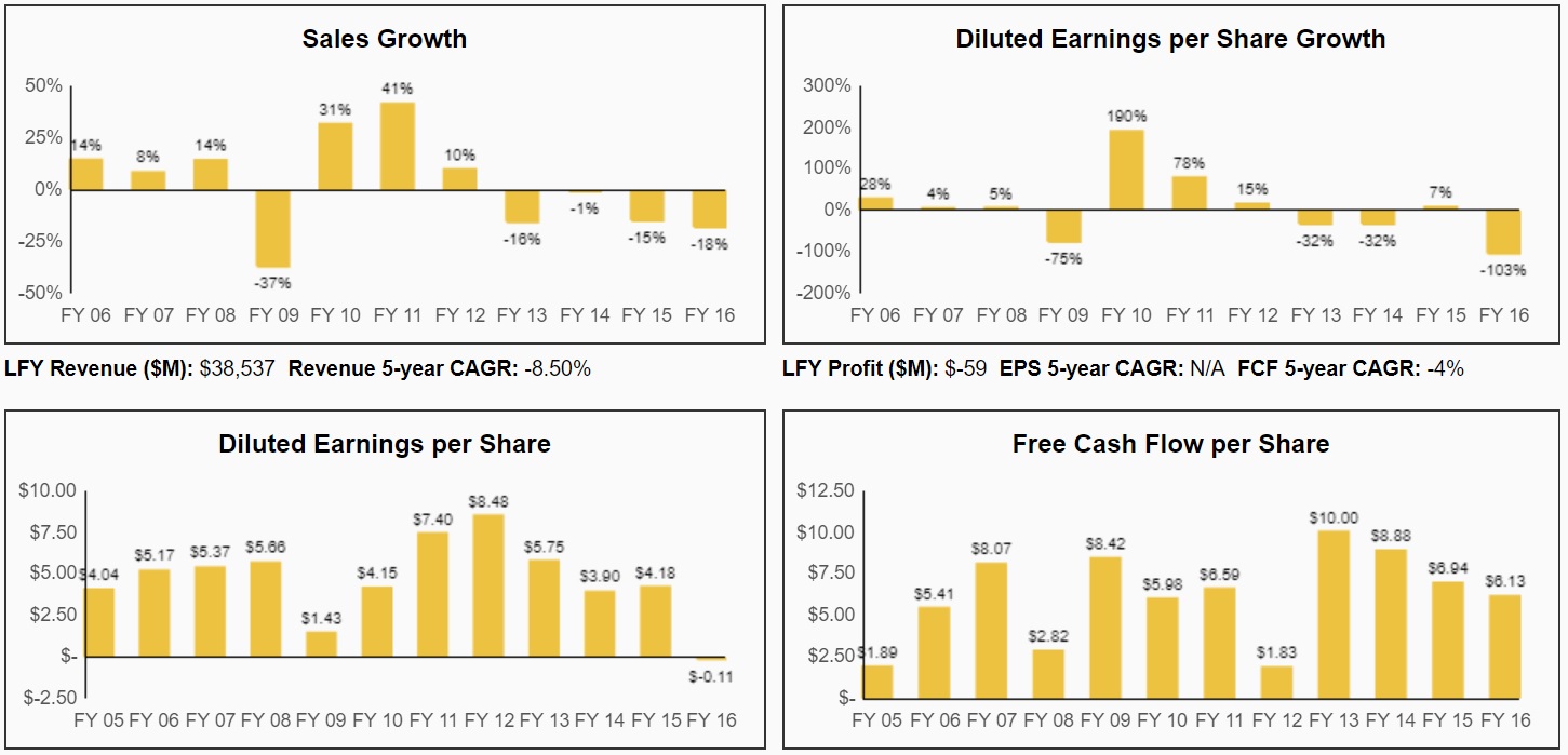 Caterpillar (CAT) The Worst Appears To Be Over For This Quality