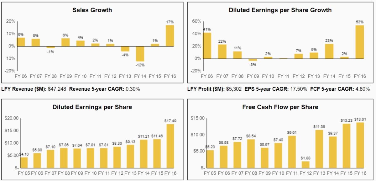 Lockheed Martin (LMT) A Solid Dividend Grower At The Right Price