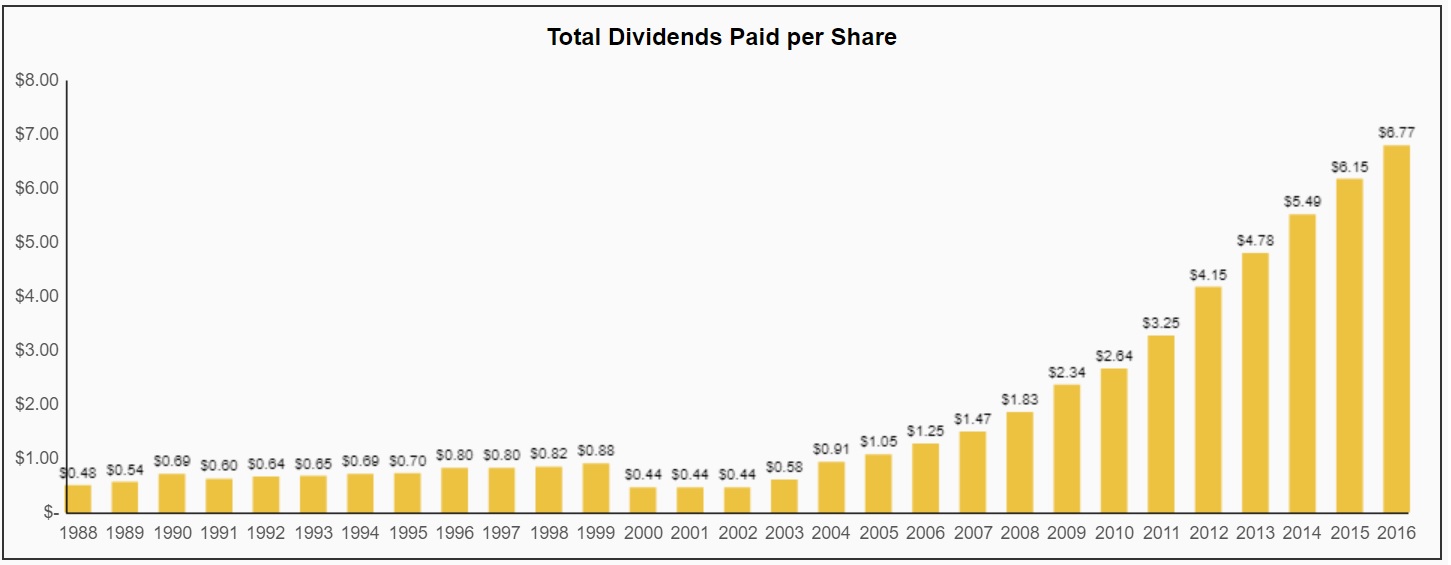 Lockheed Martin (LMT) A Solid Dividend Grower At The Right Price