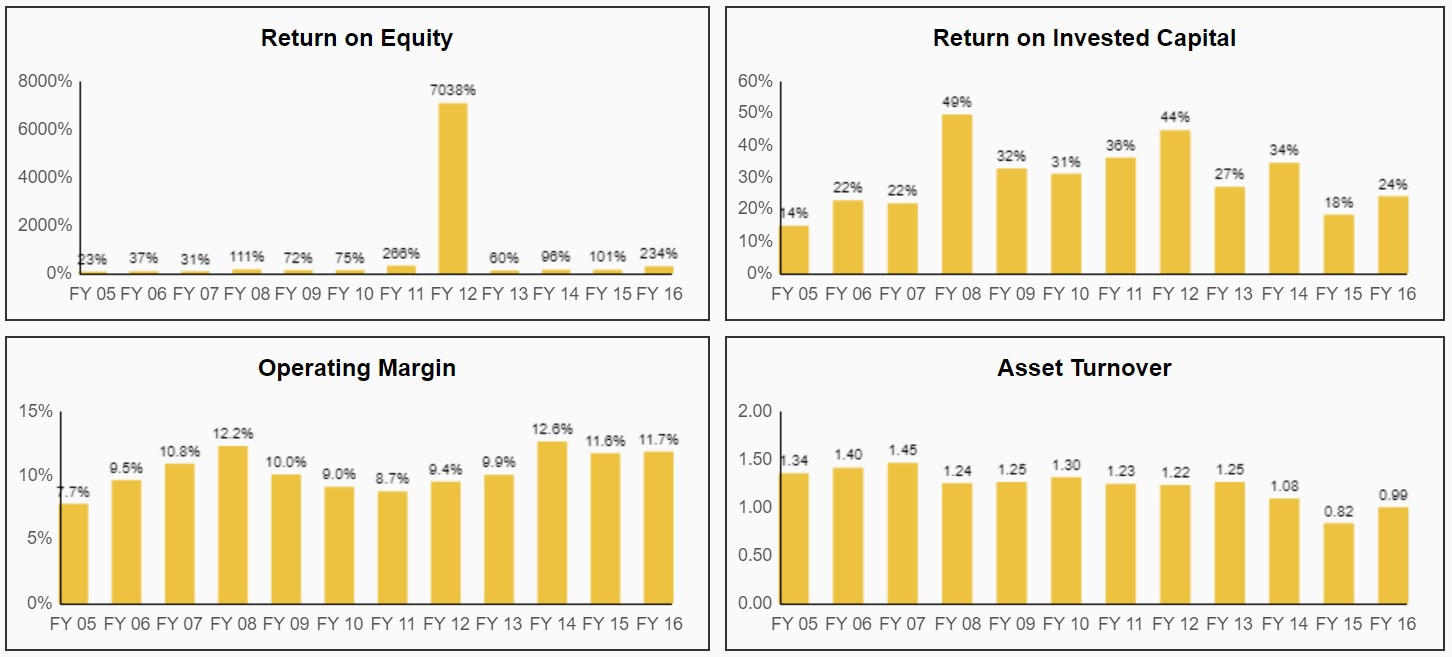 Lockheed Martin (LMT) A Solid Dividend Grower At The Right Price