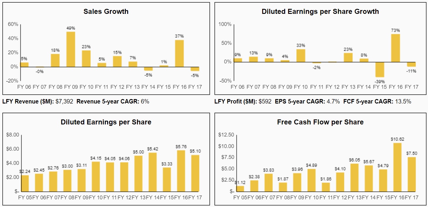 Smucker's (SJM): A Future Dividend Aristocrat Trading at a Historically ...