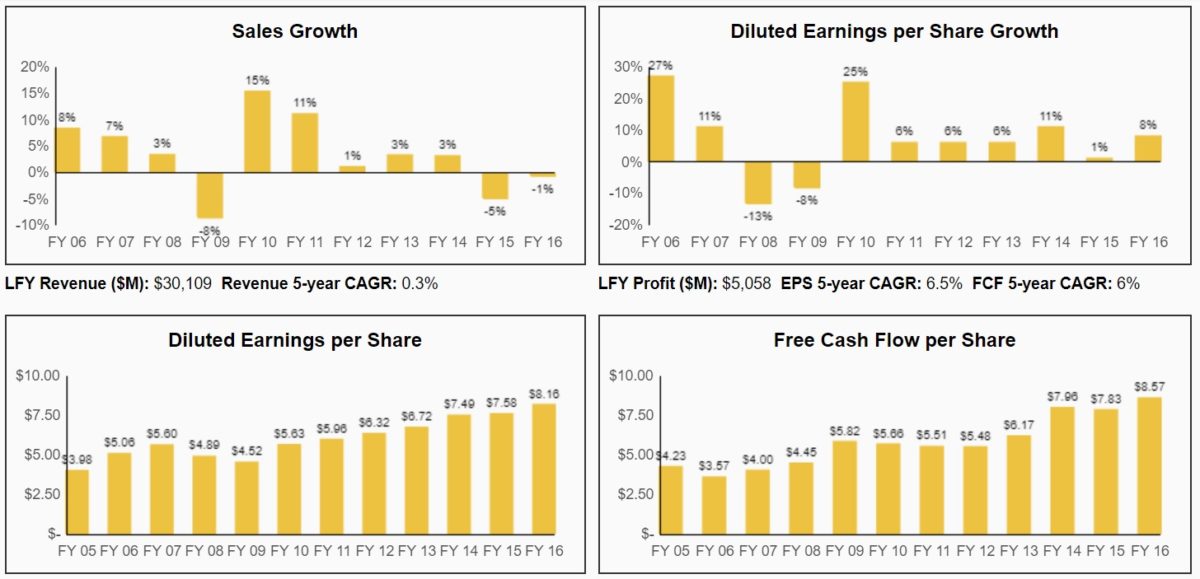 3M (MMM) A Dividend King With a Wide Moat Simply Safe Dividends